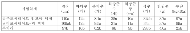 들깨 밭(휴간) 비선택성 제초제 처리에 따른 약효처리구의 후기생육 및 수량 특성 조사 (식량원 대구)