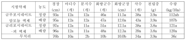 들깨 밭(휴간) 비선택성 제초제 처리에 따른 약해 무피복 처리구의 후기생육 및 수량 특성 조사(식량원 밀양)