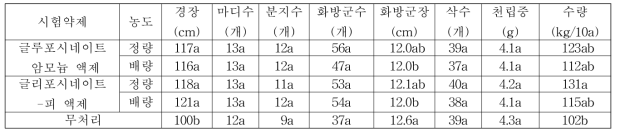 들깨(휴간) 비선택성 제초제 처리에 따른 약해 피복 처리구의 후기생육 및 수량 특성 조사(식량원 밀양)