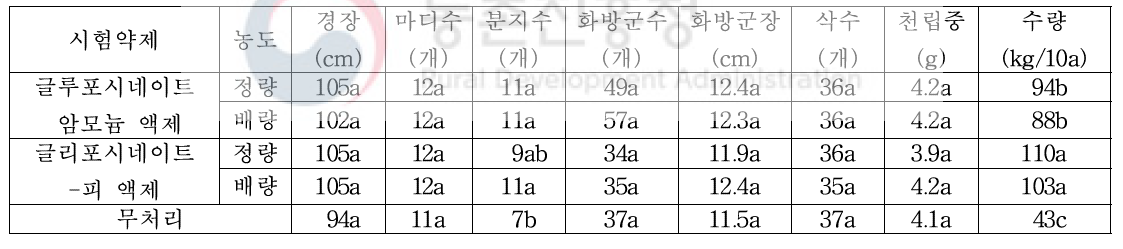 들깨(휴간) 비선택성 제초제 처리에 따른 약해 무피복 처리구의 후기생육 및 수량 특성 조사(식량원 대구)