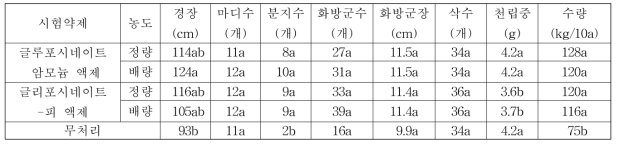 들깨(휴간) 비선택성 제초제 처리에 따른 약해 피복 처리구의 후기생육 및 수량 특성 조사 (식량원 대구)