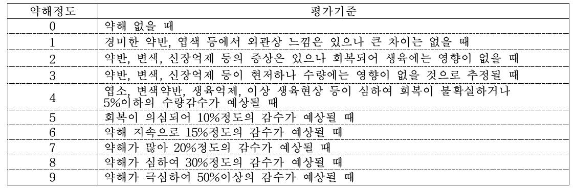 제초제 약해평가 등급