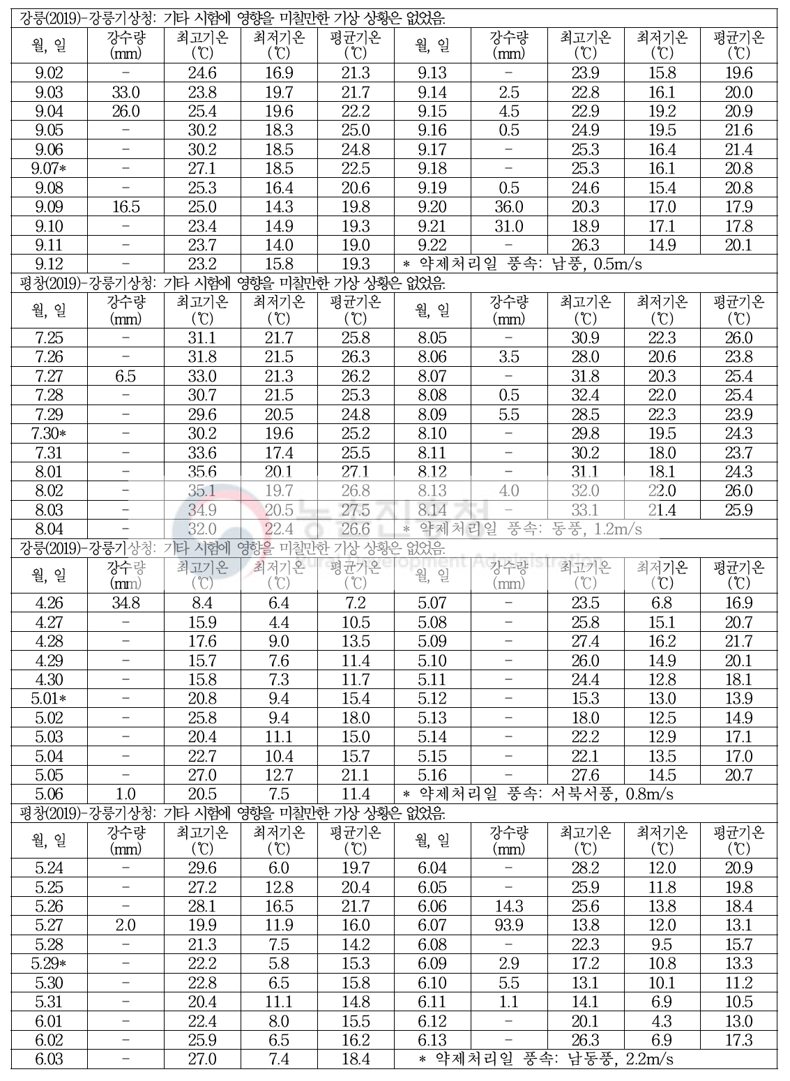 약제처리 전후 기상상항