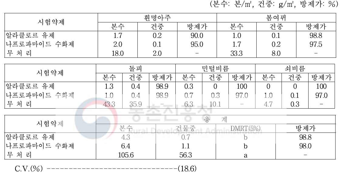 메밀밭 토양처리형 제초제 처리 50일 후 일년생 잡초 방제효과(평창군, 2018)