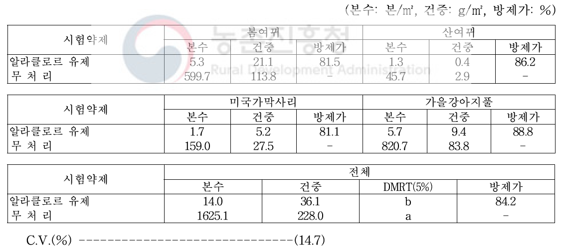 메밀밭 토양처리형 제초제 처리 40일 후 일년생 잡초 방제효과(평창군, 2019)