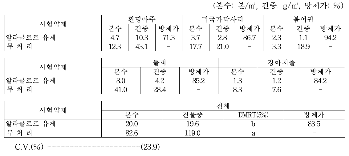 메밀밭 토양처리형 제초제 처리 40일 후 일년생 잡초 방제효과(강릉시, 2019)