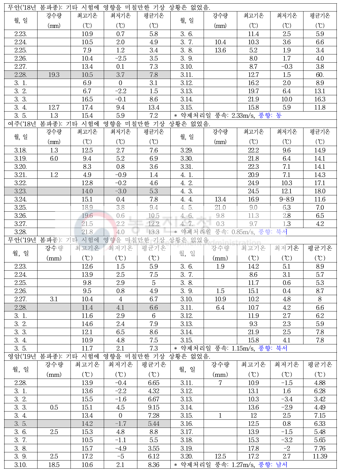 약제처리 전후 기상상항(봄 파종)