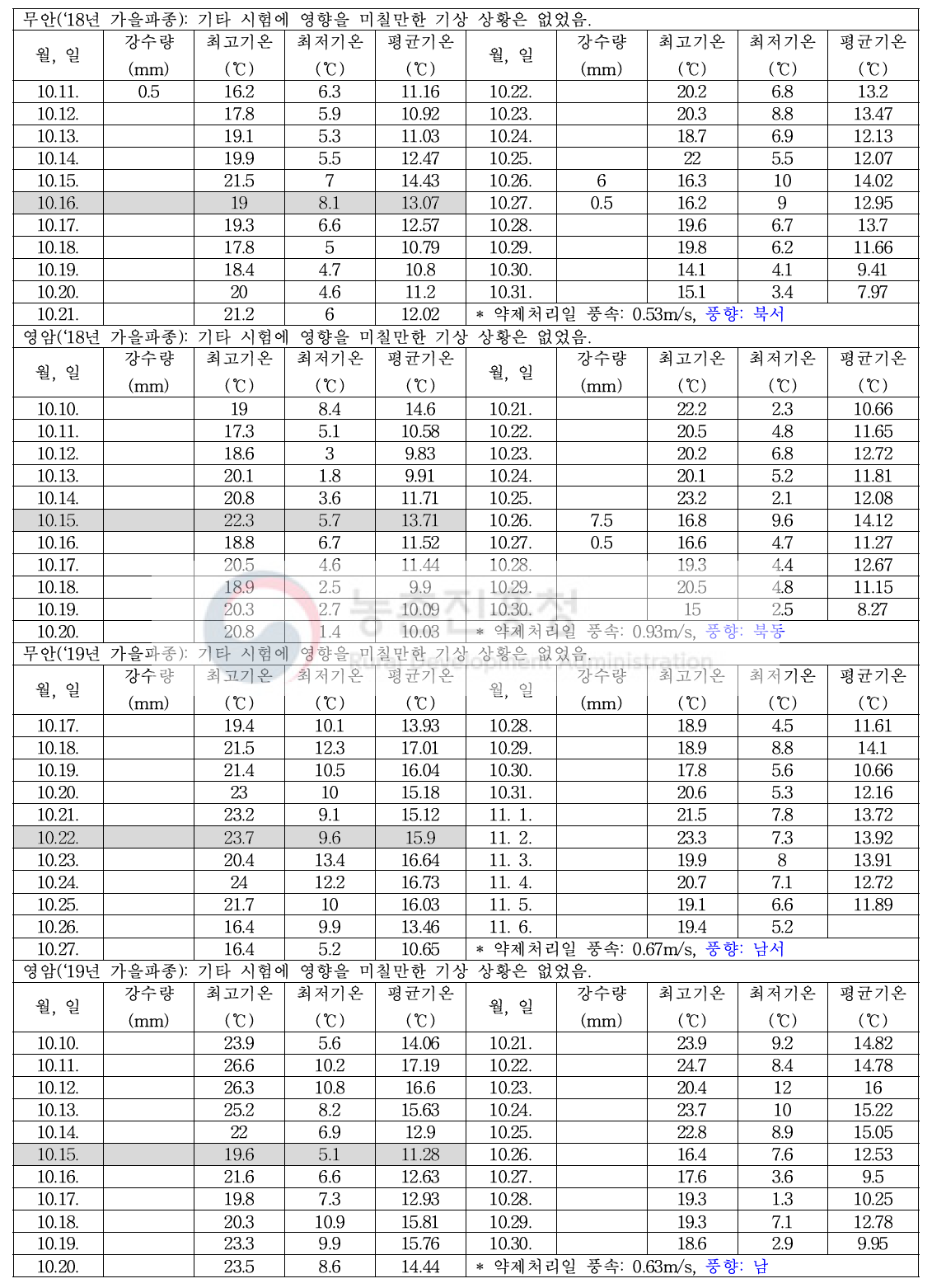 약제처리 전후 기상상항(가을 파종)