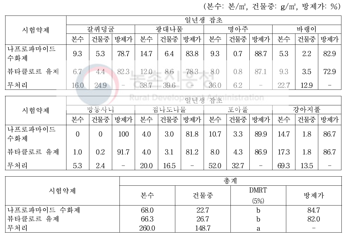 ‘18년 유채 봄 파종 토양처리 제초제 처리 45일 후 일년생 잡초 방제효과(무안)