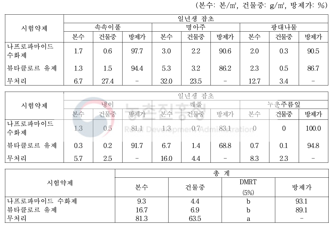 ‘18년 유채 봄 파종 토양처리 제초제 처리 56일 후 일년생 잡초 방제효과(여주)