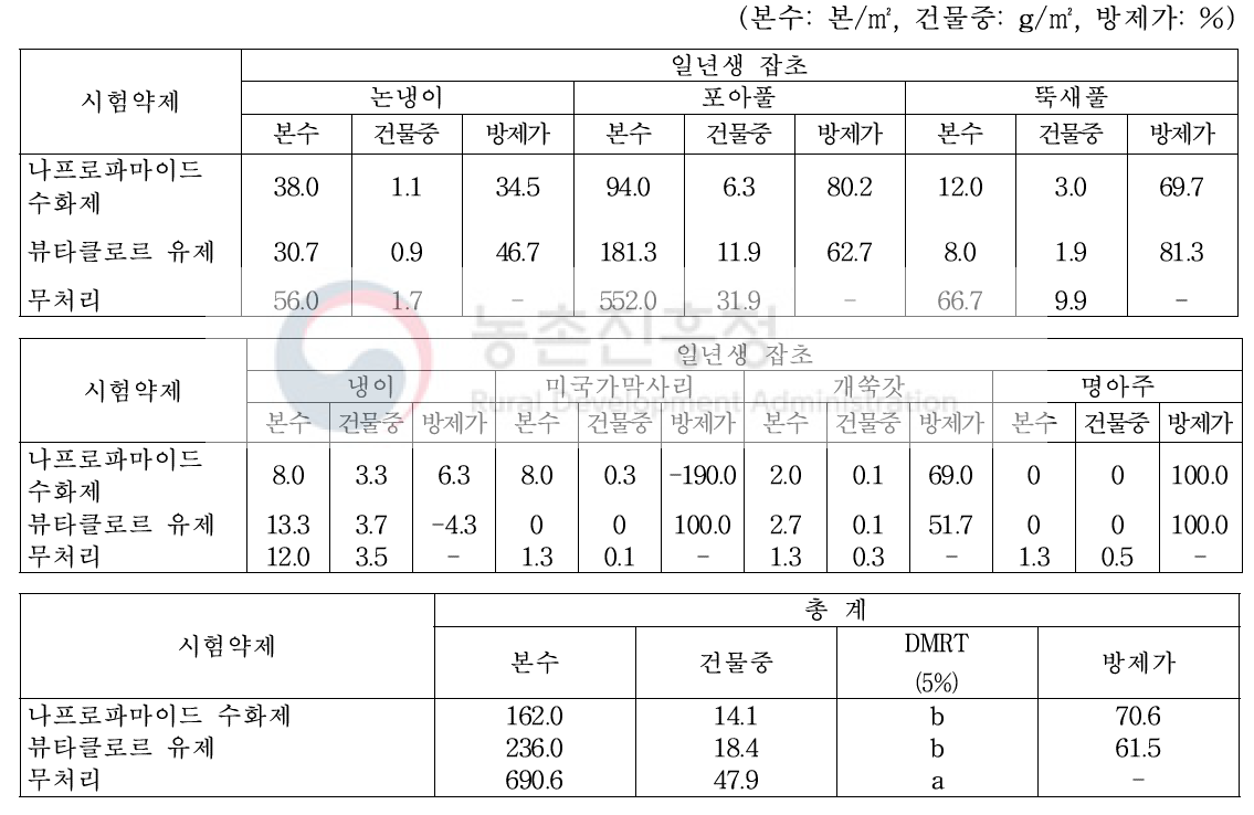 ‘19년 유채 봄 파종 토양처리 제초제 처리 50일 후 일년생 잡초 방제효과(무안)