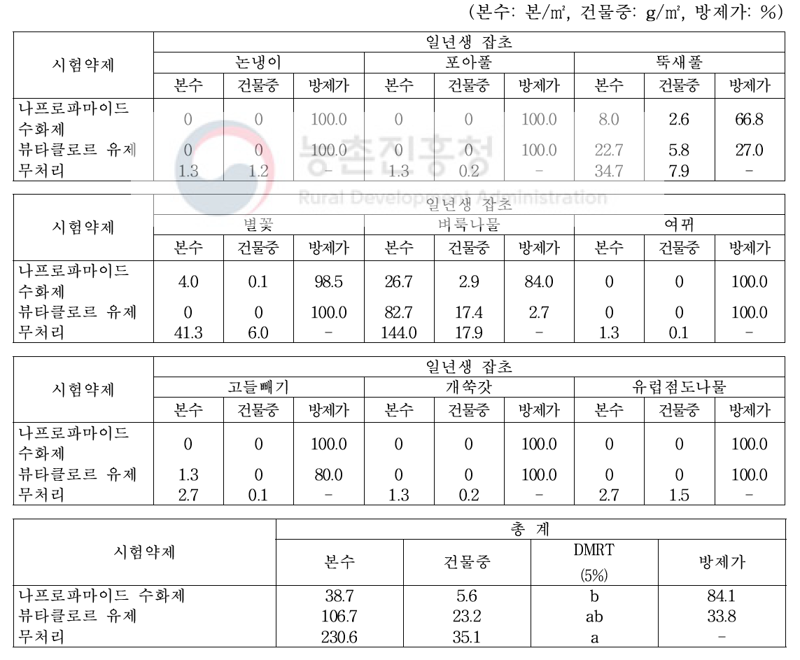 ‘19년 유채 봄 파종 토양처리 제초제 처리 46일 후 일년생 잡초 방제효과(영암)