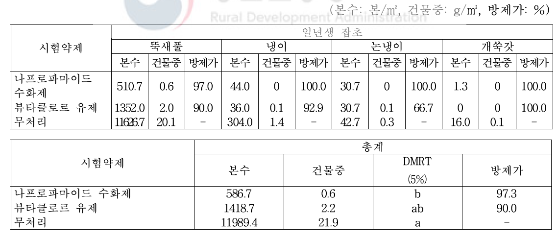 ‘18년 유채 가을 파종 토양처리 제초제 처리 36일 후 일년생 잡초 방제효과(월동 전, 무안)