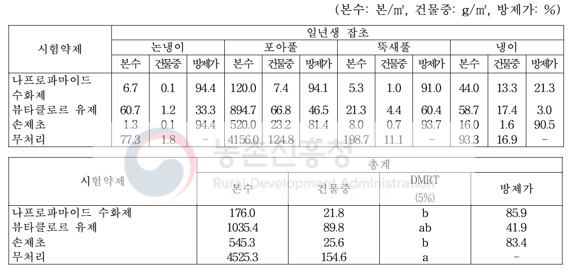 ‘18년 유채 가을 파종 토양처리 제초제 처리 147일 후 일년생 잡초 방제효과(월동 후, 무안)