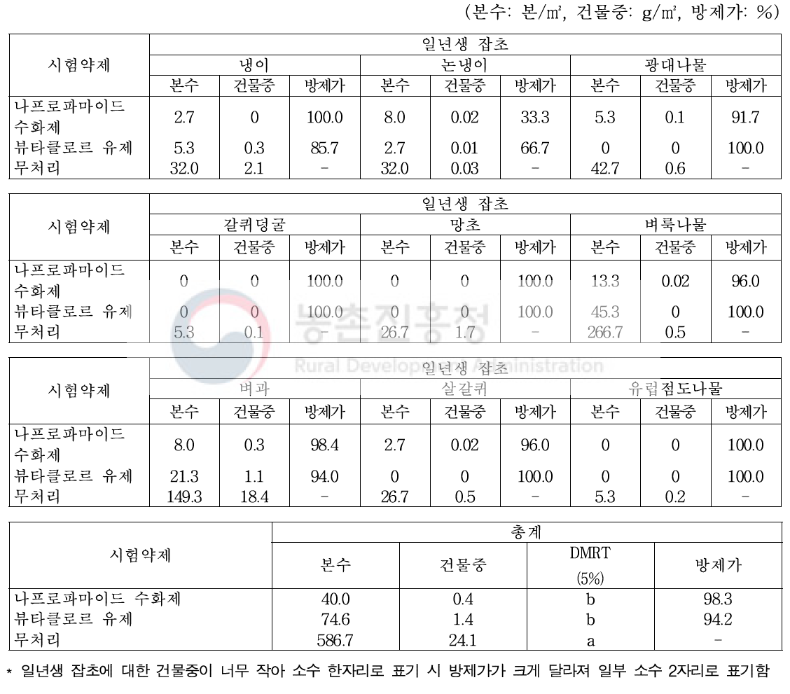 ‘18년 유채 가을 파종 토양처리 제초제 처리 48일 후 일년생 잡초 방제효과(월동 전, 영암)