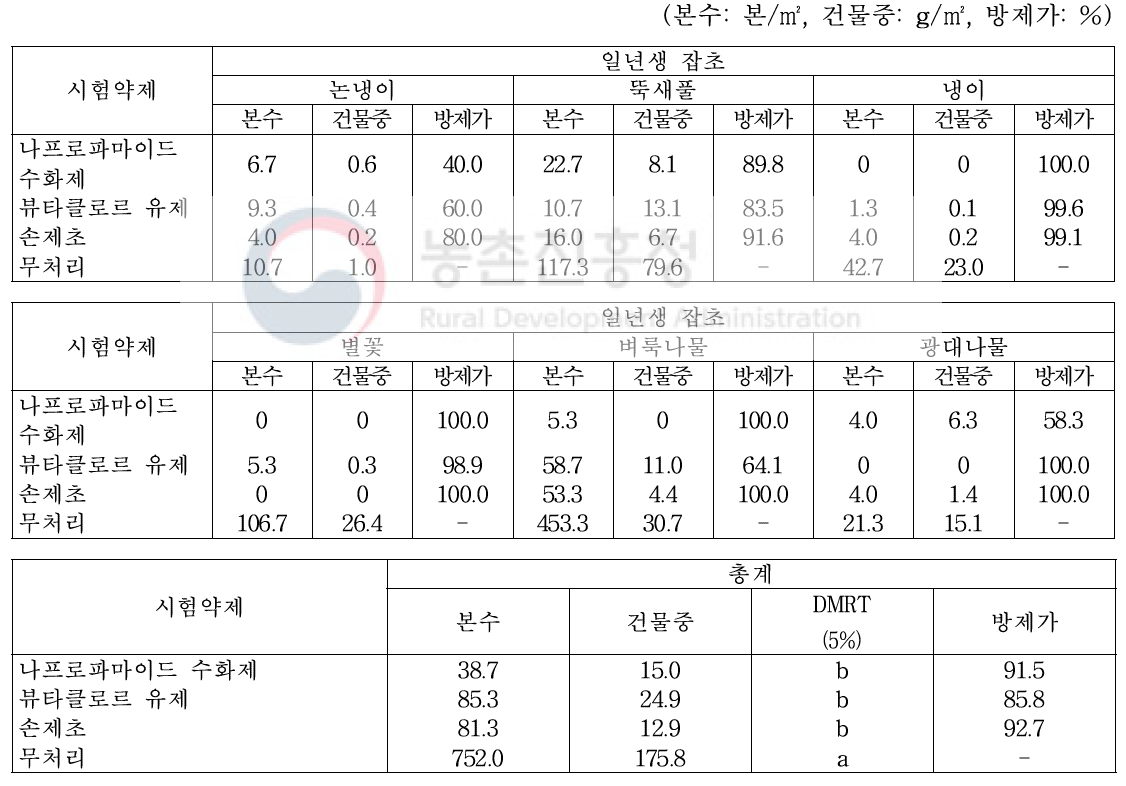 ‘18년 유채 가을 파종 토양처리 제초제 처리 156일 후 일년생 잡초 방제효과(월동 후, 영암)