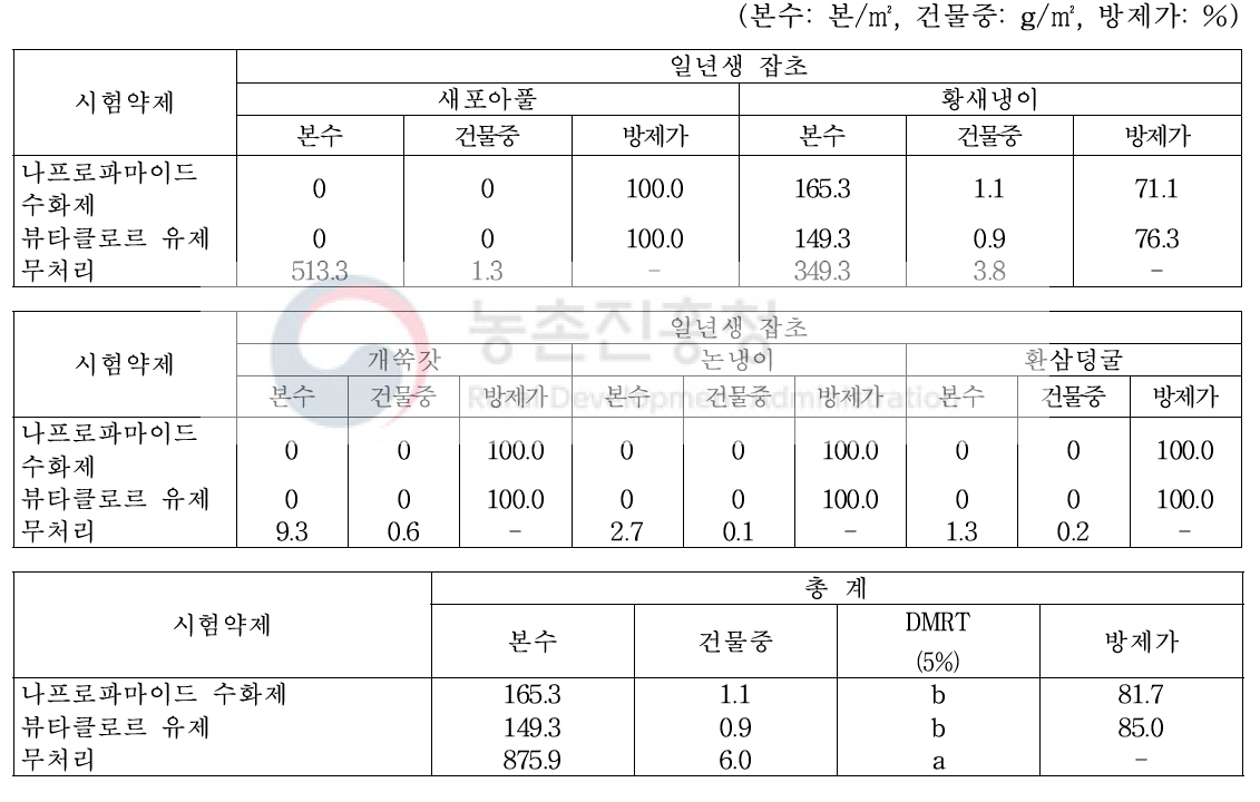 ‘19년 유채 가을 파종 토양처리 제초제 처리 48일 후 일년생 잡초 방제효과(월동 전, 무안)