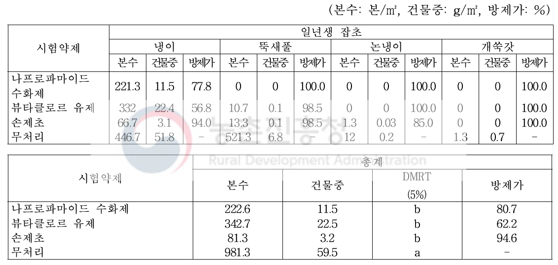 ‘19년 유채 가을 파종 토양처리 제초제 처리 127일 후 일년생 잡초 방제효과(월동 후, 무안)