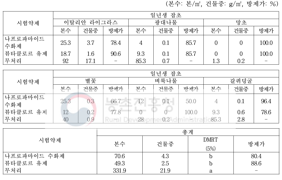 ‘19년 유채 가을 파종 토양처리 제초제 처리 45일 후 일년생 잡초 방제효과(월동 전, 영암)