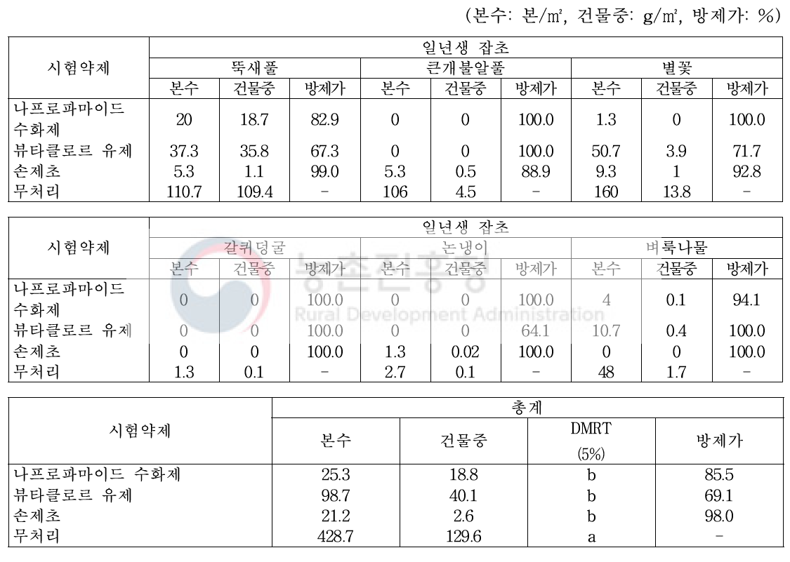 ‘19년 유채 가을 파종 토양처리 제초제 처리 129일 후 일년생 잡초 방제효과(월동 후, 영암)