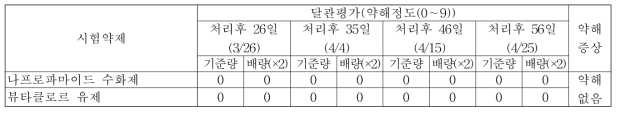 ‘18년 유채 봄 파종 토양처리제 처리에 따른 약해(무안)