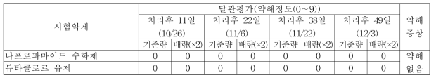 ‘18년 유채 가을 파종 토양처리제 처리에 따른 약해(영암)