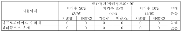 ‘19년 유채 봄 파종 토양처리제 처리에 따른 약해(무안)