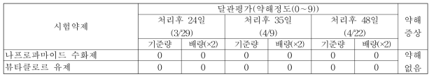 ‘19년 유채 봄 파종 토양처리제 처리에 따른 약해(영암)