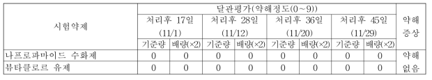 ‘19년 유채 가을 파종 토양처리제 처리에 따른 약해(영암)