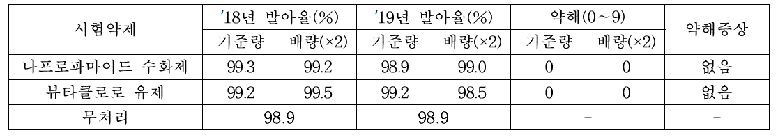 약제 기준량 및 배량처리에 따른 유채 발아율 조사(’18∼’19)