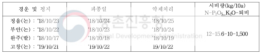 시험 장소별 파종 및 약제살포 시기