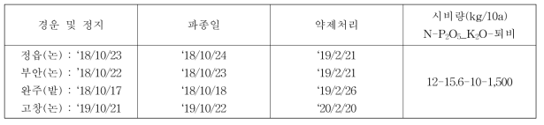 시험 장소별 파종 및 약제살포 시기