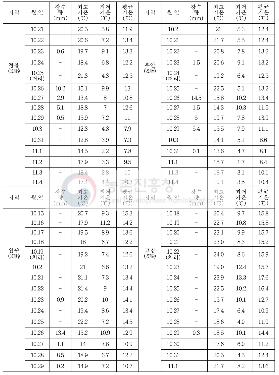 토양처리제 살포 전·후 기상상황