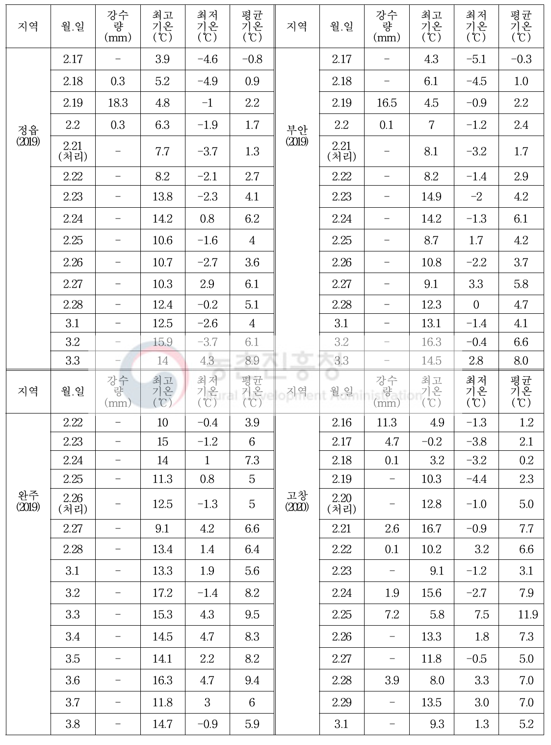 경엽처리제 살포 전·후 기상상황