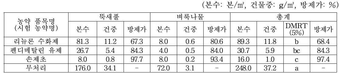 토양처리제 처리 161일후 방제효과(2019, 04. 04., 정읍)