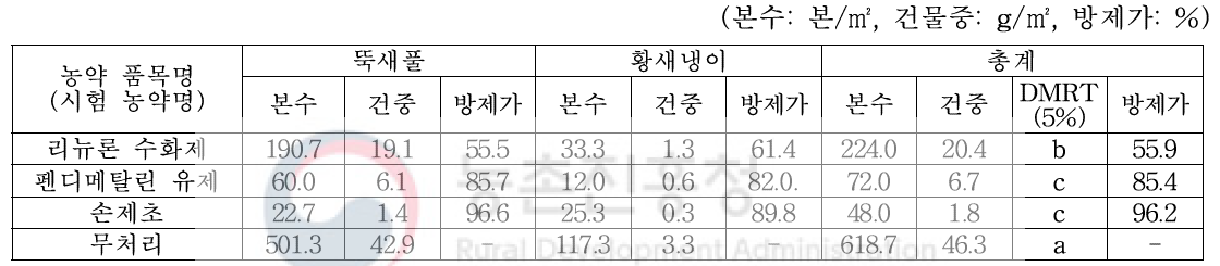 토양처리제 처리 162일후 방제효과(2019, 04. 04., 부안)