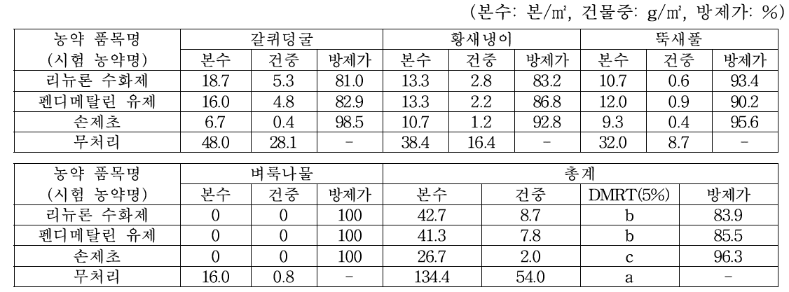 토양처리제 처리 175일후 방제효과(2019, 04. 12., 완주)