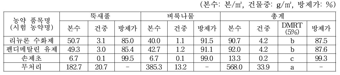 토양처리제 처리 168일후 방제효과(2020, 04. 07., 고창)