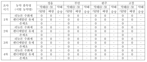 조사시기별 약해