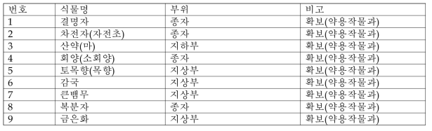 인삼특작부 약용작물과에서 제공해준 시료