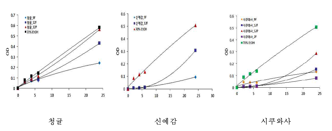 C. perfringens에 대한 항균 활성 검증