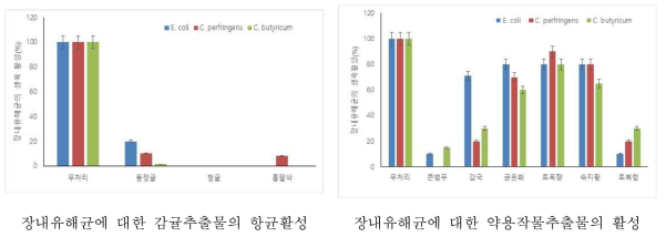 장내유해균에 대한 항균 활성