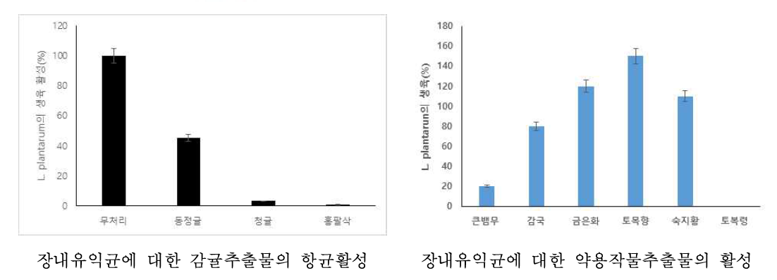 선발된 시료가 장내유익균의 생장에 미치는 영향