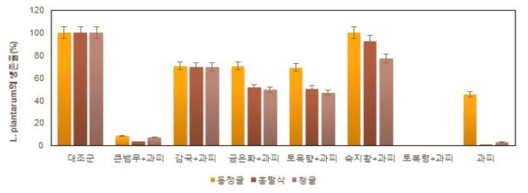 장내유익균에 대한 감귤과 약용작물 혼합추출물의 활성