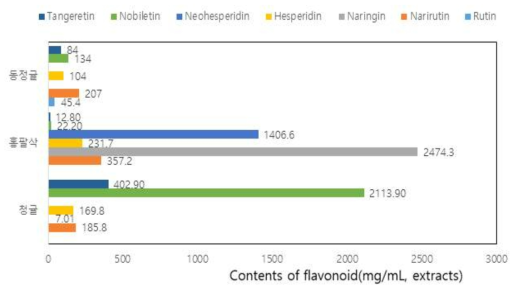 동정귤, 청귤, 홍팔삭 과피의 플라보노이드 분석