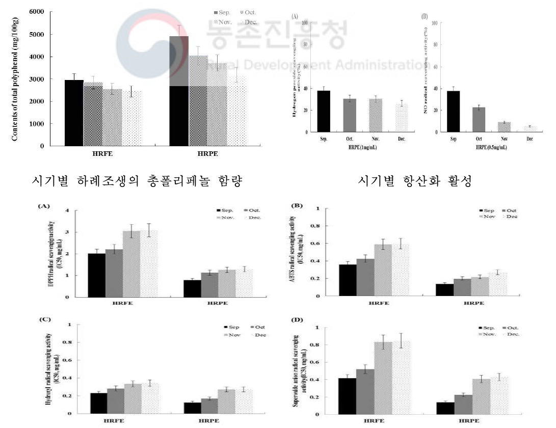 시기별 항산화 활성(HRPE,하례조생 과피추출물; HRFE, 하례조생 과육추출물)