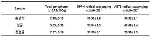 동정귤, 청귤, 홍팔삭의 항산화 활성