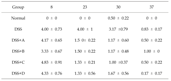 index of DSS induced colitis mouse