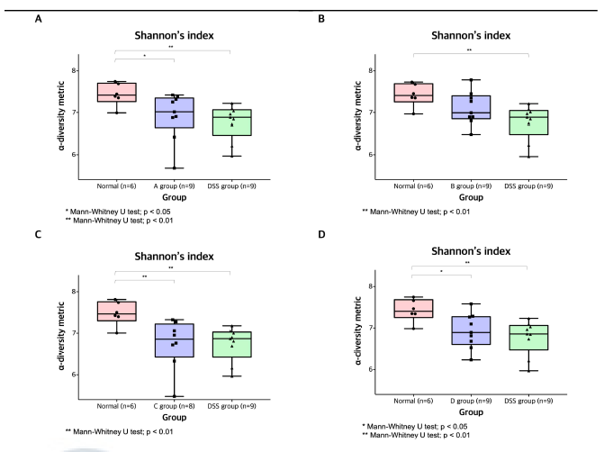 Shannon’s diversity index를이용한그룹간미생물다양성비교 *p<0.05, ** p<0.01, *** p<0.001