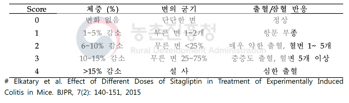 Scoring of Disease Activity Index #